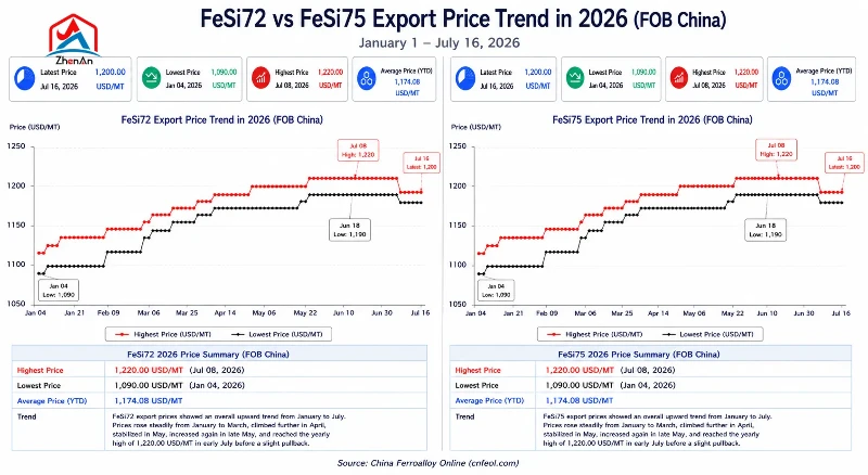 FeSi72 vs FeSi75 export price trend from January to July 2026 FeSi72 vs FeSi75 export price trend from January to July 2026